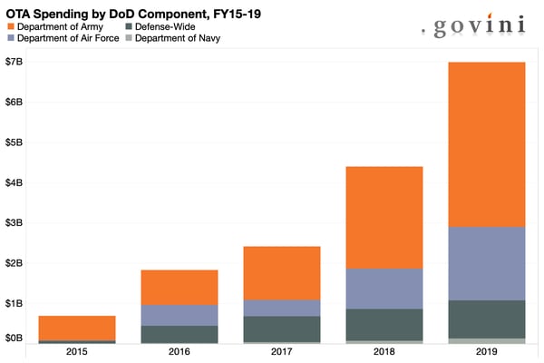 In the number of OTA awards per service, the Army leads the way. (Govini)