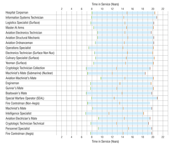 Navy Time In Rate Chart