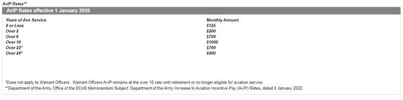 Army Pilots Get First Incentive Pay Raise In 20 Years