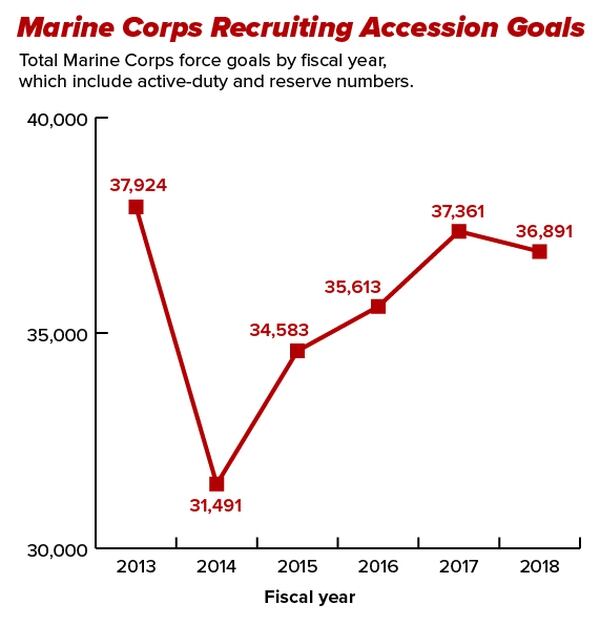 Facing retention issues, the Corps needs to recruit highest number of